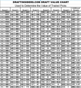 Draft Insiders Draft Value Chart